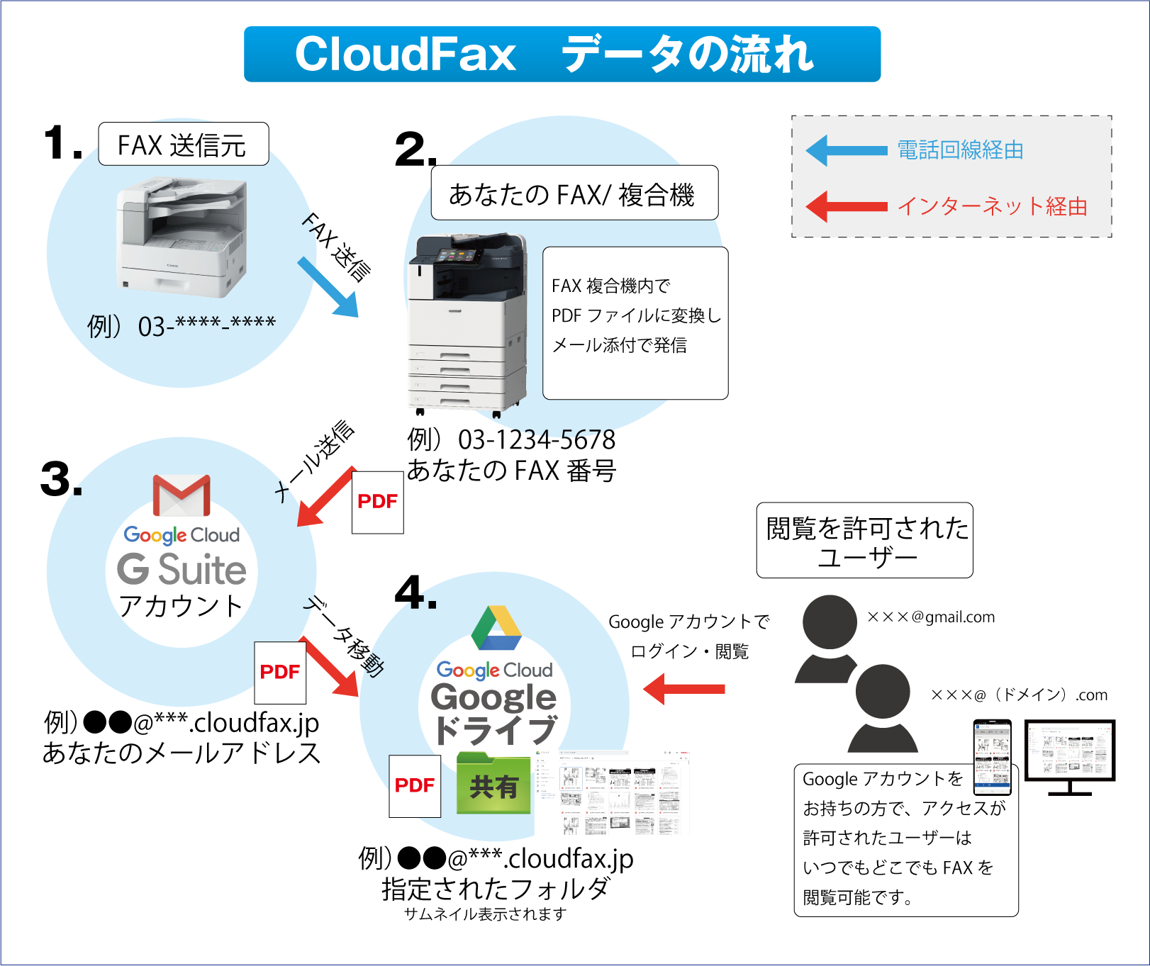 cloudfax_shikumi