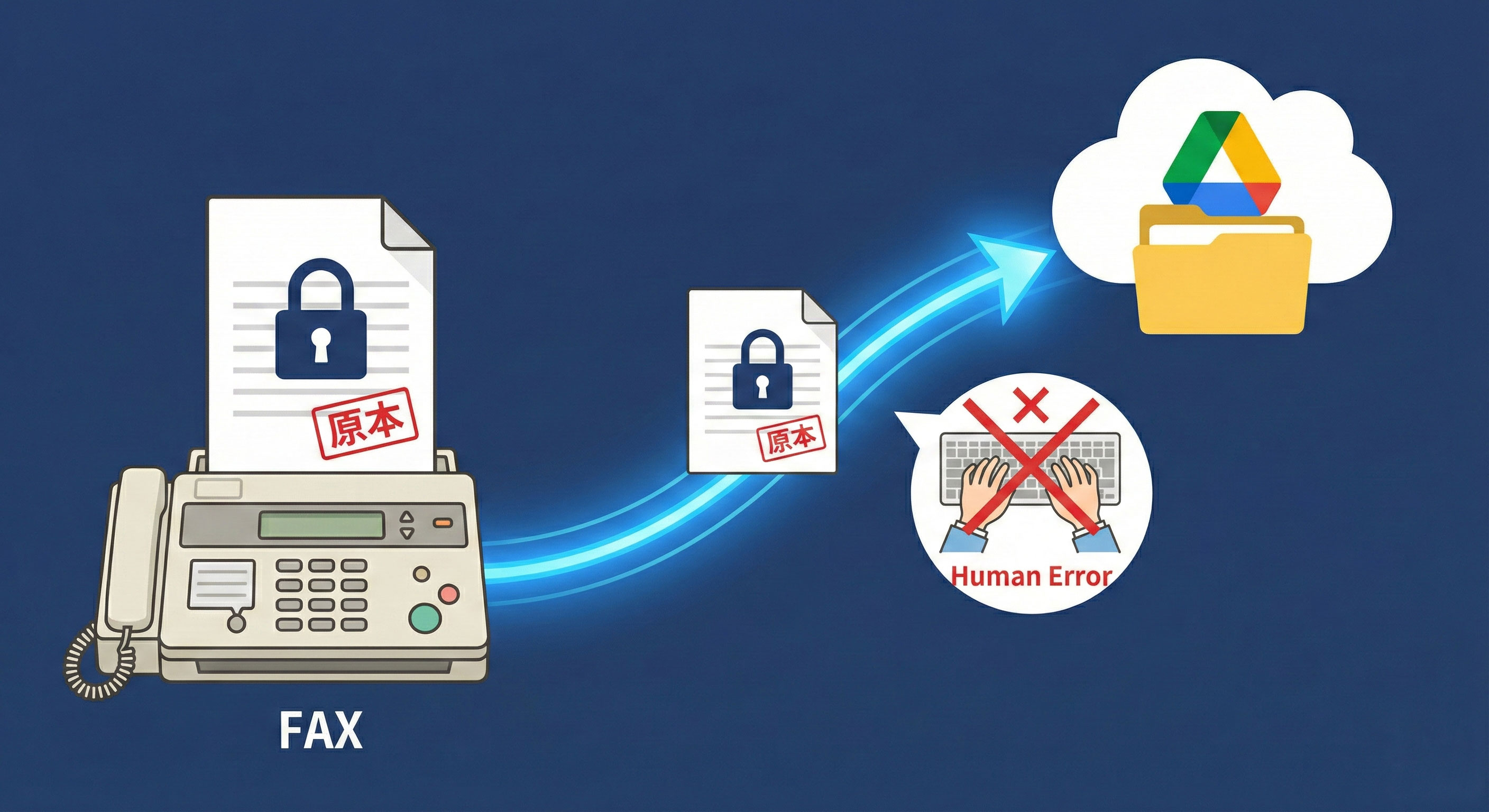 ファックスは「原本」のまま送られるから信頼性が高いのです。